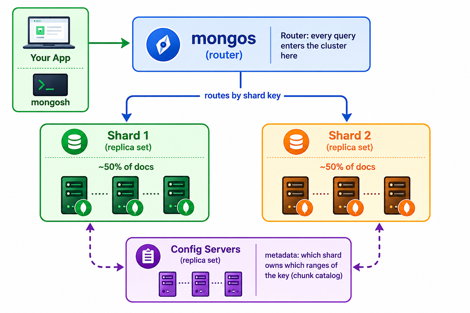 Sharded cluster architecture diagram
