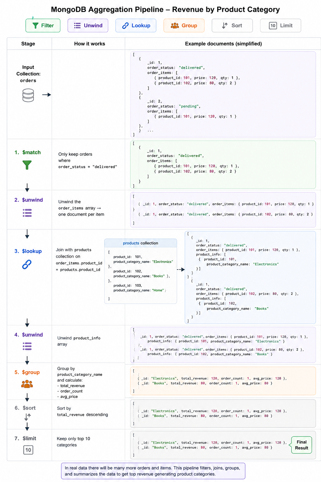 MongoDB Aggregation Pipeline diagram showing Revenue by Product Category: $match → $unwind → $lookup → $unwind → $group → $sort → $limit