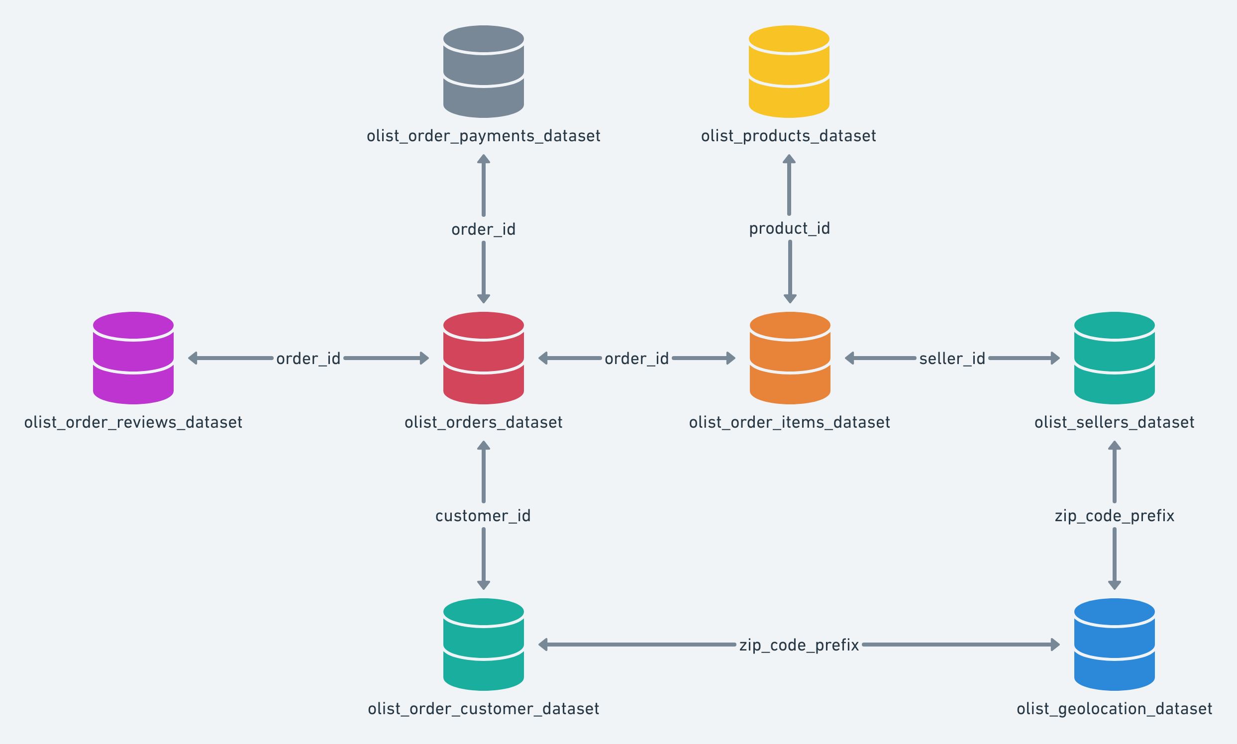 Olist E-commerce dataset relationship diagram showing how the tables link together